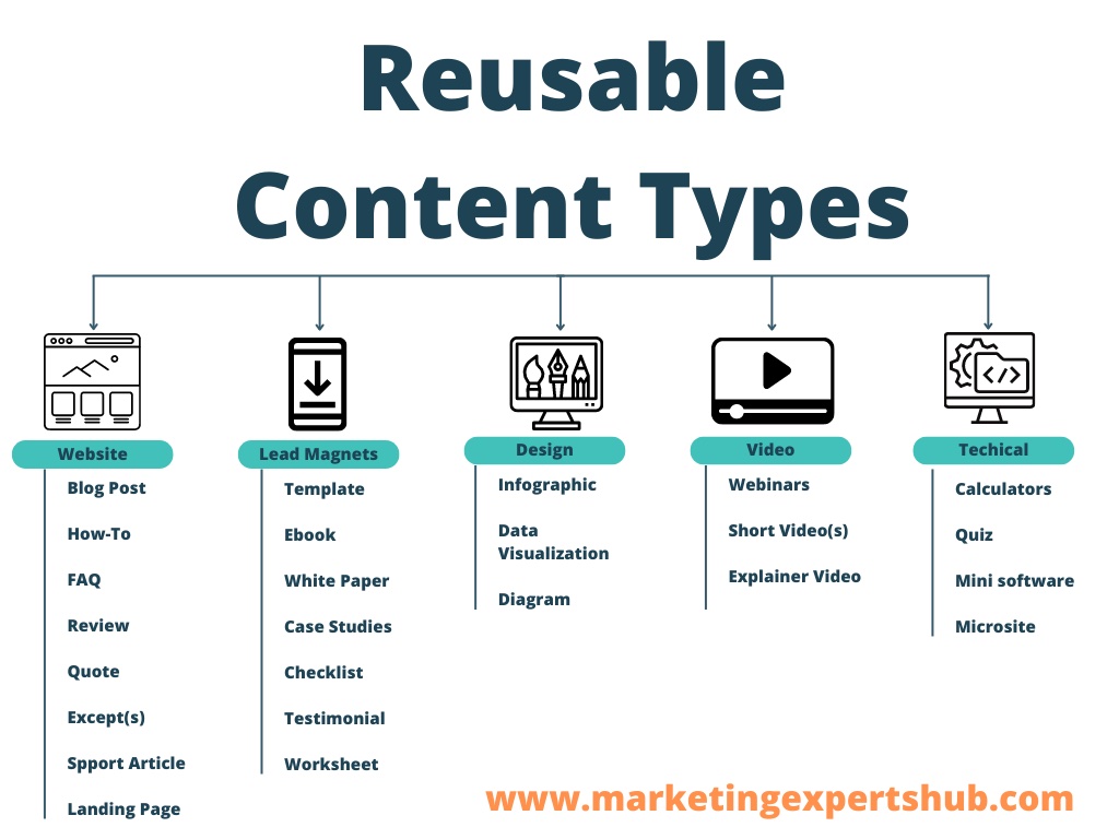 Content Repurposing: How To Double Your Following In One Sensational Share