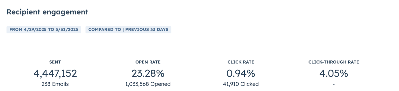 Top 16 Email Marketing Metrics for Affiliate Marketers to Track in 2025